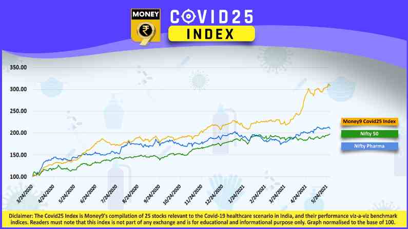 COVID25 Index, COVID25 Index Performance, Pharma Stocks, Stock Market, Market Rally, Pharma Rally