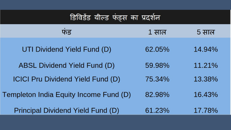 Dividend Yield Funds, Mutual Funds, Investment Planning, Mutual Fund Performance, Equity Funds