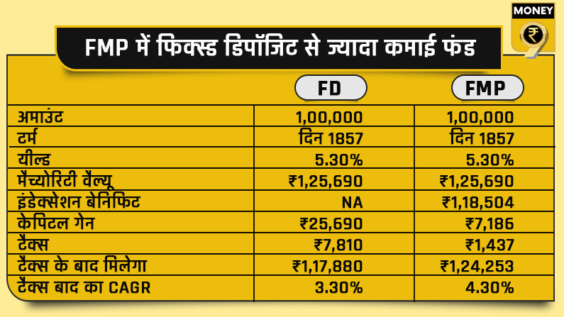 FMP, Fixed Maturity Plans, FMB vs FD, Fixed Deposits, FD Rates, Safe Investment, Investment Planning, Mutual Fund, FMP Mutual Fund