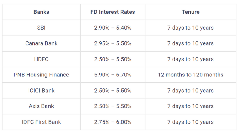 Bank FD Rates, Fixed Deposit Rates, SBI FD Rate, Bank Deposit Income, Savings, Investment Planning
