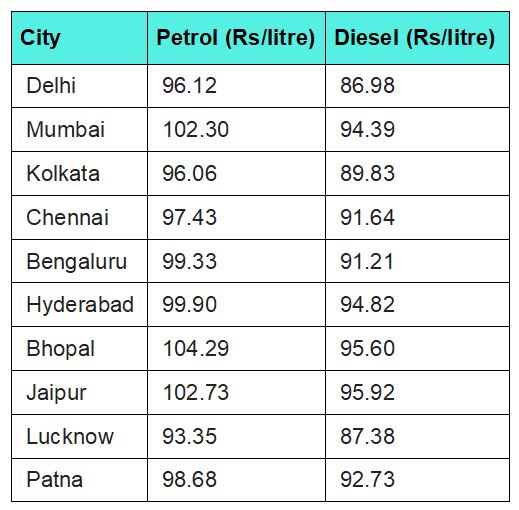 Fuel Prices, Petrol Price, Diesel, Petrol-Diesel, Diesel crosses Rs 100