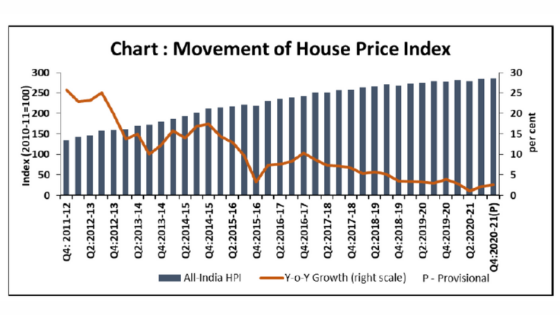 House Price Index, RBI, Housing Rates India, Property Rates, Real Estate