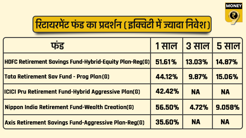 Retirement Mutual Funds, Mutual Funds, Retirement Planning, Investment planning, Pension plans, SIP, SWP, Systematic Withdrawal plan, 